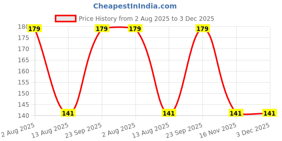 amazon.in navkar crafts ? Mens Multicolor Cotton Handkerchief Pack of 3 navkar crafts Price History Graph from 2 Aug 2025 to 3 Dec 2025