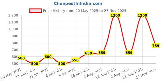 amazon.in NAVKAR ENTERPRISE Bhimseni Camphor Flakes 500 Gram Pack Of 1 |100% Pure | For Puja, Aromatherapy & Air Freshener | Sweet Fragrance Price History Graph from 20 May 2025 to 27 Nov 2025