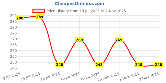 amazon.in navkar crafts Navkar Light And Beautiful Travel Magic Umbrella, Water Contact Gets Pattern Automaticly, Strong, Cute Designs, Folding Umbrella for Rain, Sun 2 Persons Adult Kids & Women navkar crafts Price History Graph from 13 Jul 2025 to 1 Nov 2025