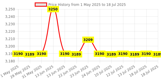 amazon.in Navkar Systems CCL 108 1 Main 8 Intercom EPABX System navkar systems Price History Graph from 1 May 2025 to 13 Jul 2025