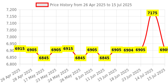amazon.in NAVKAR SYSTEMS CCL 18 LINE Pax INTERCOM System Price History Graph from 26 Apr 2025 to 15 Jul 2025