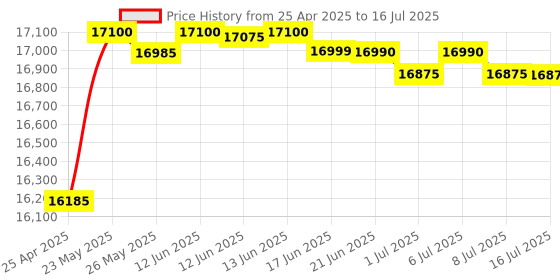 amazon.in NAVKAR SYSTEMS CCL 2 Main 16 Intercom EPABX with 16 Pcs Beetel C11 Phones navkar systems Price History Graph from 25 Apr 2025 to 16 Jul 2025