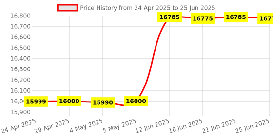 amazon.in NAVKAR SYSTEMS CCL 216 EPABX Intercom with 16 pcs BEETEL C11 Phones Price History Graph from 24 Apr 2025 to 25 Jun 2025