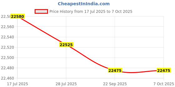 amazon.in NAVKAR SYSTEMS CCL 224 EPABX Intercom with 24 Pcs BEETEL C11 Phones Price History Graph from 17 Jul 2025 to 6 Oct 2025