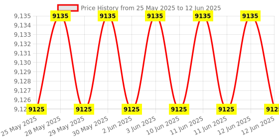 amazon.in NAVKAR SYSTEMS CCL 308 EPABX Intercom with 8 pcs BEETEL C11 Phones Price History Graph from 25 May 2025 to 12 Jun 2025