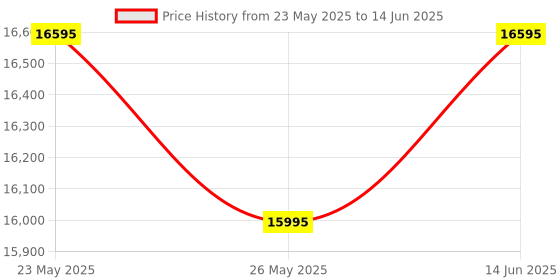 amazon.in NAVKAR SYSTEMS CCL 312 EPABX Intercom System with 12 pcs BEETEL C11 Phone Price History Graph from 23 May 2025 to 14 Jun 2025