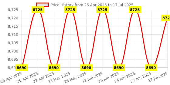 amazon.in NAVKAR SYSTEMS CCL 34 Lines Pax Intercom System Without Main Lines navkar systems Price History Graph from 25 Apr 2025 to 17 Jul 2025