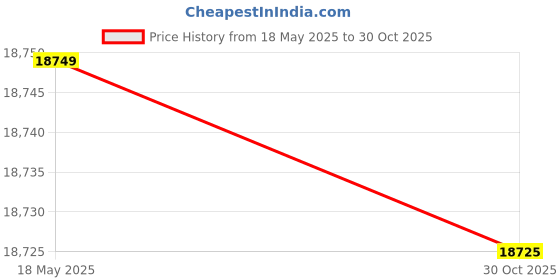 amazon.in Navkar Systems CCL 416 Epabx with B25 16 nos Phones Price History Graph from 18 May 2025 to 30 Oct 2025