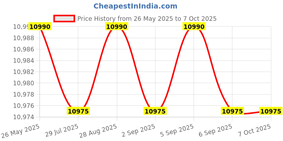 amazon.in NAVKAR SYSTEMS CCL EPABX 224, 2Main Lines and 24 Intercom System Price History Graph from 26 May 2025 to 6 Oct 2025