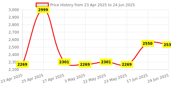 amazon.in NAVKAR SYSTEMS CCL PBX Intercom System - COX-105B navkar Price History Graph from 23 Apr 2025 to 24 Jun 2025