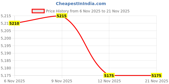 amazon.in NAVKAR SYSTEMS Combo-CN80 CCL 105 EPABX Intercom with Set of 5 Beetles of C11 Price History Graph from 6 Nov 2025 to 21 Nov 2025