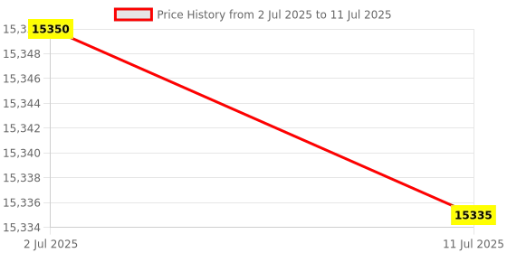 amazon.in NAVKAR SYSTEMS Copper Connection EPABX System Intercom System 432 for 4 Line-in 32 Intercom Extensions Price History Graph from 2 Jul 2025 to 11 Jul 2025