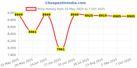amazon.in navkar systems Copper Connections CCL 108 EPABX with 8 PC BEETEL C11 Phones navkar systems Price History Graph from 25 May 2025 to 7 Oct 2025