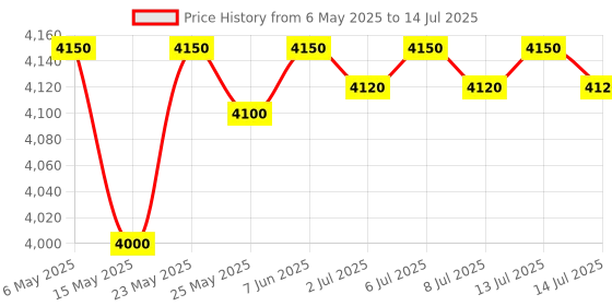 amazon.in Navkar Systems Diplomat EPABX 104 Intercom System and 3 Beetel Phone Set Price History Graph from 6 May 2025 to 14 Jul 2025