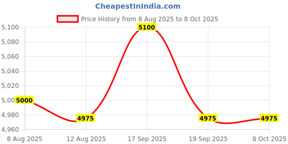 amazon.in Navkar Systems EPABX 108 Intercom System with 3X Beetel Set Price History Graph from 8 Aug 2025 to 6 Oct 2025