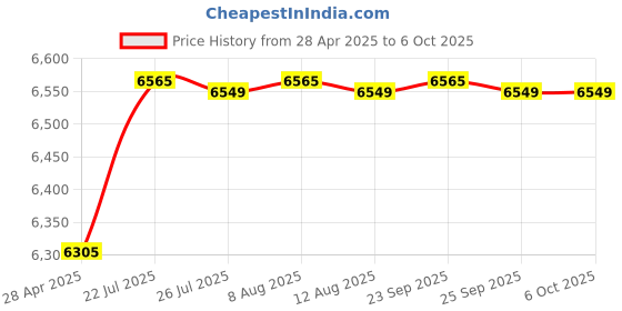 amazon.in Navkar Systems EPABX 108 Intercom System with 5X Beetel Set Price History Graph from 28 Apr 2025 to 5 Oct 2025