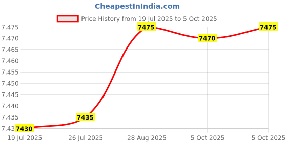 amazon.in NAVKAR SYSTEMS EPABX 108 Intercom System with x8 Beetel Set by Navkar Price History Graph from 19 Jul 2025 to 5 Oct 2025