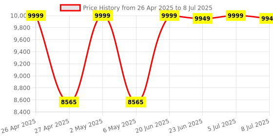amazon.in NAVKAR SYSTEMS EPABX CCL 416 4 Line-in 16 Intercom Extensions System (Black) Price History Graph from 26 Apr 2025 to 8 Jul 2025