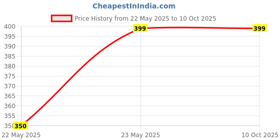 amazon.in NAVKAR SYSTEMS Stainless Steel Switch Panel Door Exit Push Button Access Control (3 by 1) Price History Graph from 22 May 2025 to 8 Oct 2025