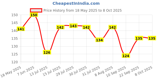 amazon.in Navneet Youva | Clear Exam Board for students | Transparent Exam Board | Foolscap Size - 24 cm x 36 cm | Pack of 1 Price History Graph from 18 May 2025 to 8 Oct 2025