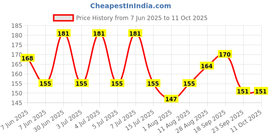amazon.in Navneet Youva | Drawing Sheets/Drawing Paper for students and budding artists | Small Size 21 cm x 29.7 cm | 100 Sheets | Plain youva Price History Graph from 7 Jun 2025 to 10 Oct 2025