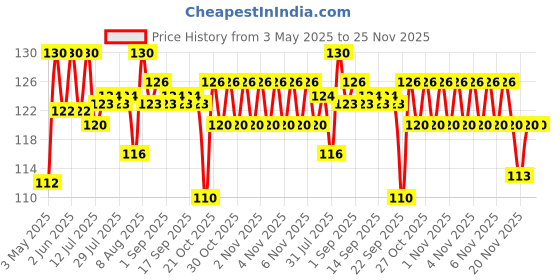 amazon.in Navneet Youva | Primed Canvas Board for Acrylic and Oil Colour Painting | 12x16 inch | for Students and Budding Artists youva Price History Graph from 3 May 2025 to 24 Nov 2025