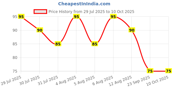 amazon.in Navneet Youva | Scrap Book for Kids and Students | Soft Bound | 22cm x 28cm | Plain Colourful Paper Inside | 64 Pages Price History Graph from 29 Jul 2025 to 9 Oct 2025