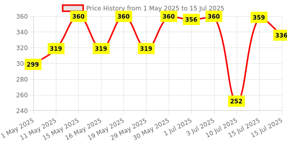 amazon.in Navneet Youva | Soft Bound | Long Note Book | Single Line|172 Pages | Pack of 6 Price History Graph from 1 May 2025 to 15 Jul 2025