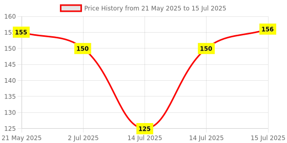 amazon.in Navneet Youva | Stellar Yellow Drawing Book for Students and Budding Artists | Size: A4 Size - 21 cm x 29.7 cm | 36 Pages | Pack of 3 Price History Graph from 21 May 2025 to 15 Jul 2025