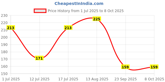 amazon.in Navneet Youva |Canvas Board |10x10 inch |Pack of 3 Price History Graph from 1 Jul 2025 to 7 Oct 2025