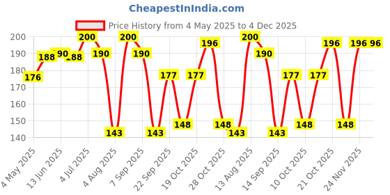 amazon.in Navneet Youva |Canvas Board |12x12 inch |Pack of 2 Price History Graph from 4 May 2025 to 4 Dec 2025