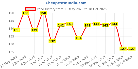 amazon.in Navneet Youva |Cotton White Blank Canvas Boards for Painting, Acrylic Paint, Oil Paint Dry & Wet Art Media |4" x 4" |Pack of 6 (23882) youva Price History Graph from 11 May 2025 to 17 Oct 2025