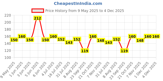 amazon.in Navneet Youva |Cotton White Blank Canvas Boards for Painting, Acrylic Paint, Oil Paint Dry & Wet Art Media |6" x 6" |Pack of 4 (23883) youva Price History Graph from 9 May 2025 to 4 Dec 2025