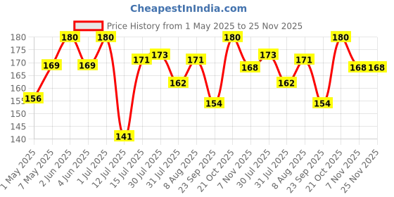 amazon.in Navneet Youva |Cotton White Blank Canvas Boards for Painting, Acrylic Paint, Oil Paint Dry & Wet Art Media|4" x 6" |Pack of 6 (23966) youva Price History Graph from 1 May 2025 to 25 Nov 2025