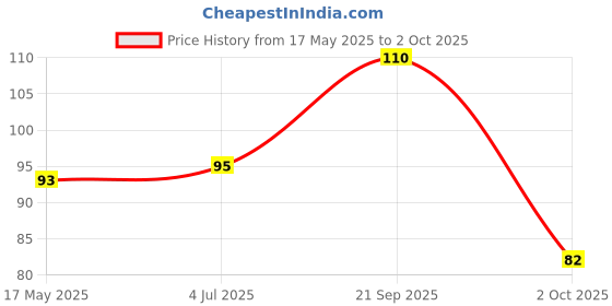 amazon.in Navneet Youva YOUVA Chemistry Smart Practical Book With Video Content On The Go | 21.5 Cm X 26.5 Cm | 1 Side Ruled & 1 Side Plain |172 Pages Price History Graph from 17 May 2025 to 2 Oct 2025