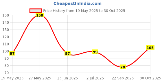 amazon.in Navneet Youva YOUVA Hard Bound | Combined Smart Practical Book For Students With Video Content On The Go | 21.5 X28Cm | 1 Ruled / 1 Plain | 172 Pages Price History Graph from 19 May 2025 to 30 Oct 2025