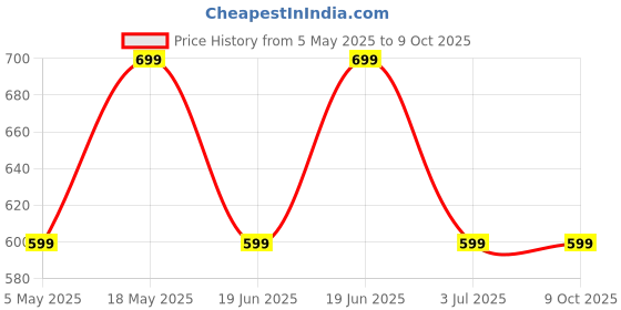 amazon.in Navo Buds X1 w/ 50H Playtime, Dual Pairing, 13mm Speakers, ENC, 45ms Low Latency Bluetooth (White Sky) Price History Graph from 5 May 2025 to 8 Oct 2025