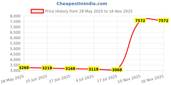 amazon.in Navodesk Wooden & Aluminium headphone Stand, Ergonomic Desk Accessory Price History Graph from 28 May 2025 to 15 Nov 2025