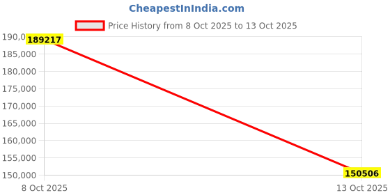 amazon.in NavPod GP1050-15 SailPod Pre-Cut for Raymarine Axiom 12 for 9.5" Wide Guard (Pre-Cut is for Surface Mount Using Rear mounting Brackets) Price History Graph from 8 Oct 2025 to 13 Oct 2025