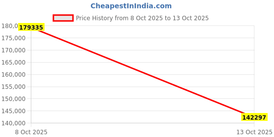 amazon.in NavPod GP1800-07 SailPod Pre-Cut for Raymarine Axiom 9 for 9.5" Wide Guard (Pre-Cut is for Surface Mount Using Rear mounting Brackets) Price History Graph from 8 Oct 2025 to 13 Oct 2025