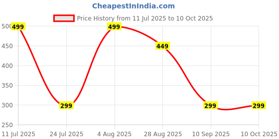 amazon.in NAVR Plant Based Joint Support Bone, Joint & Muscle Health | Boosts Calcium Absorption & Immunity and Relieving Joint Discomfort, 60 Veg Capsules Price History Graph from 11 Jul 2025 to 9 Oct 2025