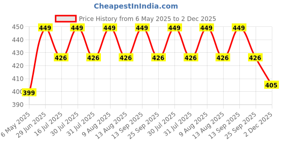 amazon.in NAVRANG 2 Pic Red Color Cylinder Stand with Wheels, Gas Trolly, LPG Cylinder Stand, LPG Gas Cylinder Trolley with Heavy Duty Wheels (Plastic- Red 2 Pc) navrang Price History Graph from 6 May 2025 to 2 Dec 2025