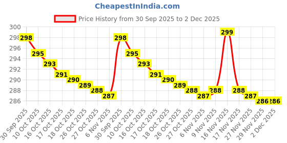 amazon.in Navrang Agility Hurdles for Sports Training, 6 inches Height, Running and Jumping Drills, Football, Exercise Equipment, Pack of 3, Yellow and Green Price History Graph from 30 Sep 2025 to 1 Dec 2025