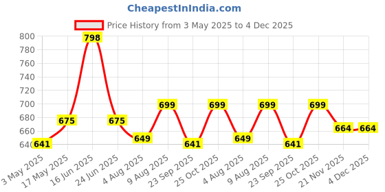 amazon.in Navrang Beautiful Wooden Pooja Stand for Home Mandir for Home Temple for Home and Office Puja Mandir for Home and Office Wall Product (Height- 9.5, Length- 12, Width-8.5 Inch) Price History Graph from 3 May 2025 to 4 Dec 2025