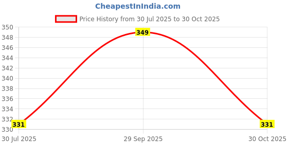 amazon.in NAVRANG Leak Proof Designed BPA Free Plastic Lunch Tiffin Box for Kids, Men and Women for Office, School and Picnic (Pink) Price History Graph from 30 Jul 2025 to 30 Oct 2025