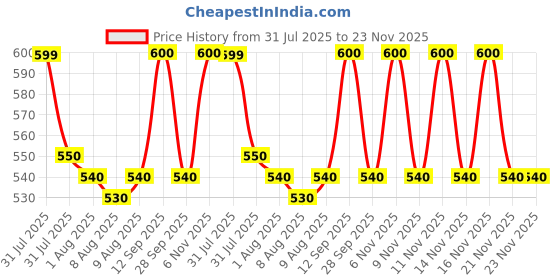amazon.in navrang Sports Speed Training and Practice Hurdle Track and Fields 6 inch for Unisex Adult Yellow Color Pack of (6 Pices) Price History Graph from 31 Jul 2025 to 22 Nov 2025