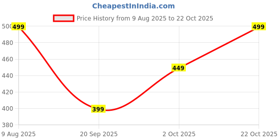 amazon.in nivaasa home store Navratan Ring for Women | Traditional Sliver-Plated Adjustable Ring nivaasa home store Price History Graph from 9 Aug 2025 to 22 Oct 2025