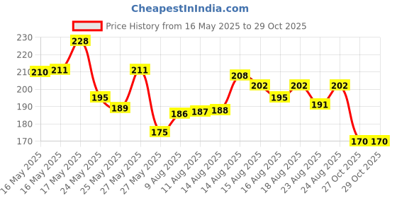 amazon.in Navratna Ayurvedic Cool Oil | Combination of 9 Ayurvedic Herbs | Relieves Headache, Body ache, Tiredness, Sleeplessness & Tension| Improves Scalp Health | Relaxing & Rejuvenating cooling effect, 300ml Price History Graph from 16 May 2025 to 29 Oct 2025
