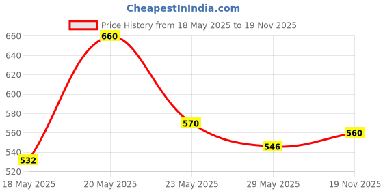 amazon.in Navratna Ayurvedic Cool Oil |Power of 9 Ayurvedic Herbs | Relieves Headache, Fatigue, Sleeplessness and Tension, 500ml (Pack of 2) Price History Graph from 18 May 2025 to 19 Nov 2025