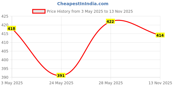 amazon.in Navratna Ayurvedic Cool Oil |Power of 9 Ayurvedic Herbs |Relieves Headache, Fatigue, Sleeplessness and Tension, 300ml (Pack of 2) Price History Graph from 3 May 2025 to 13 Nov 2025